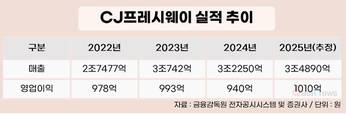 급식·컨세션 힘 받았다…CJ프레시웨이 성장세 지속