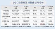 LGD, 외형 줄었지만 흑자 전환…OLED 전환 효과 본격화
