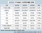삼성SDS·LG CNS, SI 줄이니 수익성 늘었다