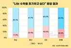 수학 스트레스 80% 넘어…고2 10명 중 4명 “포기하고 싶다”