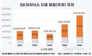 SK하이닉스, D램 매출 75조 추정…HBM이 판 키웠다