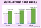 삼성카드, 신용판매액 크게 늘렸지만 신한카드엔 역부족
