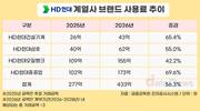 HD현대 상표권 사용료 확대…조선 계열사 실적 개선이 견인