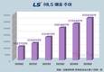 LS, 멈춤없는 성장…5년 새 매출 3배↑, 영업이익 2.5배↑