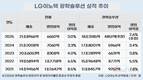 LG이노텍, 매출 4년 새 47%↑…광학 수익성 회복 시동