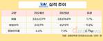 KAI, 2025년 영업이익 2692억…전년 대비 11.8%↑