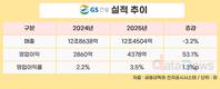 GS건설, 2025년 영업이익 4378억 원…전년 대비 53.1%↑
