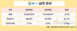GS건설, 2025년 영업이익 4378억 원…전년 대비 53.1%↑