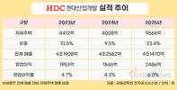 매출 줄었지만 이익↑…HDC현대산업개발, 자체주택 효과 ‘뚜렷’