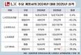 LX 주력기업 동반부진…그룹 출범 때보다 모두 실적 줄어