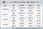 LX 주력기업 동반부진…그룹 출범 때보다 모두 실적 줄어