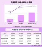 ‘IB 강화’ 외친 키움증권, 수수료이익 끌어올렸다