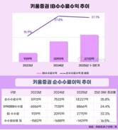 ‘IB 강화’ 외친 키움증권, 수수료이익 끌어올렸다