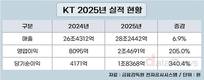 KT, AX 확대, 분양이익으로 영업이익 205% 증가
