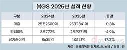 ㈜GS, 석유화학 부진에 작년 영업이익 4.9% 감소