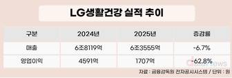 LG생활건강, 북미·일본 시장 강화로 '더후' 부진 돌파한다