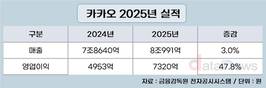카카오, 매출 8조 첫 돌파…영업이익도 사상 최대
