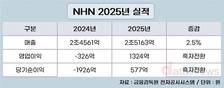 NHN, 지난해 역대 최대 매출·영업이익 달성