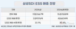 삼성SDI, 'ESS'로 올해 4분기 흑자 예약