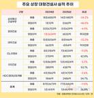 대형 건설사, 수익성 격차 심화