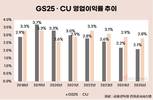 외형은 늘었지만…CU·GS25, 2%대 못 넘는 이익률