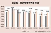 외형은 늘었지만…CU·GS25, 2%대 못 넘는 이익률