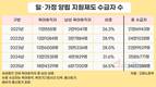 ‘아빠’ 육아휴직자 60% 늘었다