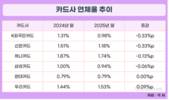 건전성 관리 나선 카드사, 국민카드 연체율 0%대