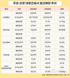 상장 건설사 배당 확대 흐름 뚜렷…대우건설만 17년째 무배당