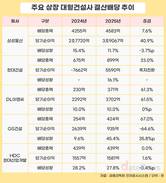 상장 건설사 배당 확대 흐름 뚜렷…대우건설만 17년째 무배당