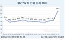 이란 전쟁 여파에 국제유가 급등…WTI 100달러 돌파