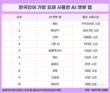 챗GPT 제치고 사용시간 1위 기록한 AI 챗봇 앱은?