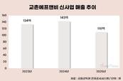매출 5000억 회복 교촌…신사업은 여전히 ‘걸음마’