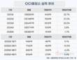OCI홀딩스, 5년 만에 적자 전환…올해 관건은 ‘232 조사’