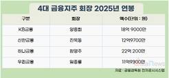 4대 금융지주 회장, 지난해 평균연봉은 16.3억 원