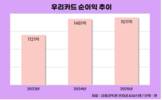 우리카드, 독자결제망 효과…순이익 성장세 지속