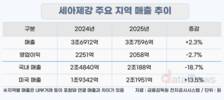 세아제강지주, 미국 관세 50%에도 ‘현지화’로 버텼다