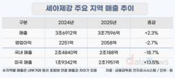 세아제강지주, 미국 관세 50%에도 ‘현지화’로 버텼다