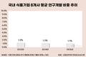 3년째 1%대 R&D…국내 식품업계, 연구개발 투자 정체