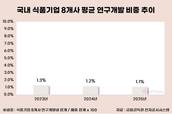 3년째 1%대 R&D…국내 식품업계, 연구개발 투자 정체