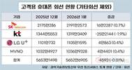 희비 교차한 1월…KT 25만 줄고 SKT 16만 늘었다