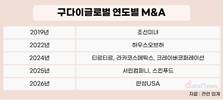 10조 몸값 노리는 구다이글로벌…M&A로 몸집 키웠다