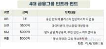 4대 금융, AI데이터센터·신재생에너지 ‘2.35조 펀드’로 진검승부