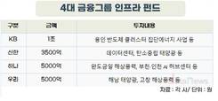 4대 금융, AI데이터센터·신재생에너지 ‘2.35조 펀드’로 진검승부