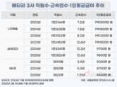 배터리 3사, 임직원 보수 하락세…LG는 직원 '1억' 유지