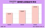 종투사 대신증권, IB 이익 성장…2028년 초대형 IB 도약 목표