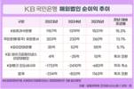 KB국민은행, 해외사업 반등…3년 만에 흑자 전환