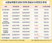 현대건설 수주잔고 95조 ‘최대’…포스코이앤씨 일감 7년치 확보