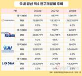 방산업계, 연구개발비 확대…한화에어로 1조 넘겼다