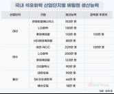 에쓰오일, 9조 '샤힌' 완공 임박…울산 구조개편 변수로